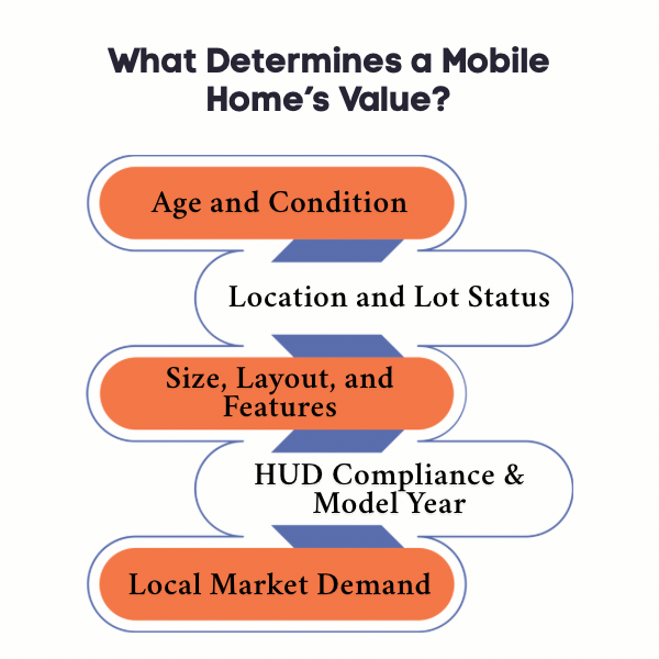 An infographic on what determine’s a mobile home’s value