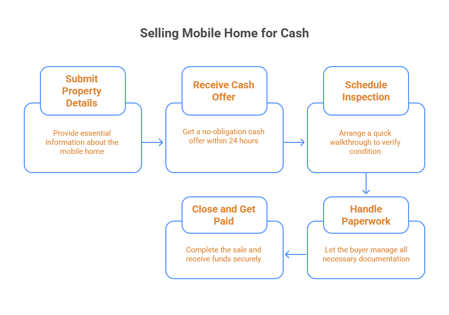 Infographic of How to Sell Your Mobile Home Fast for Cash in 5 Steps