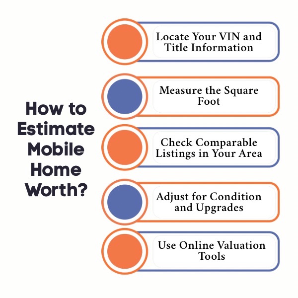 An infographic on how to estimate mobile home worth