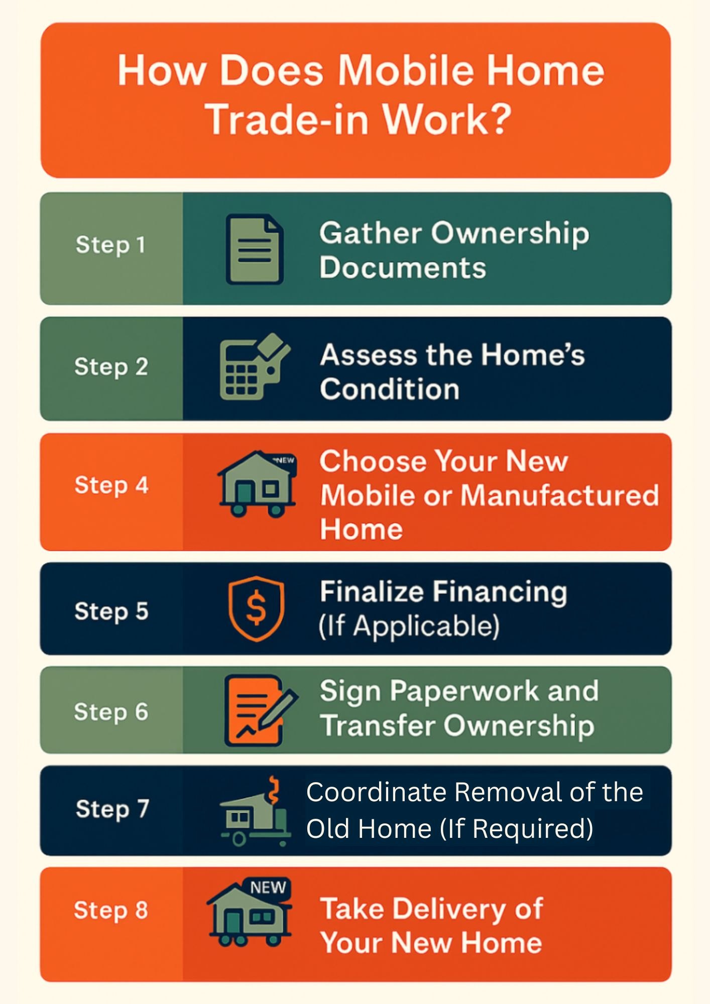 Infographic showcasing the steps to do mobile home trade in 