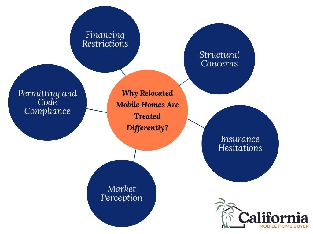 Infographic - Why Relocated Mobile Homes Are Treated Differently