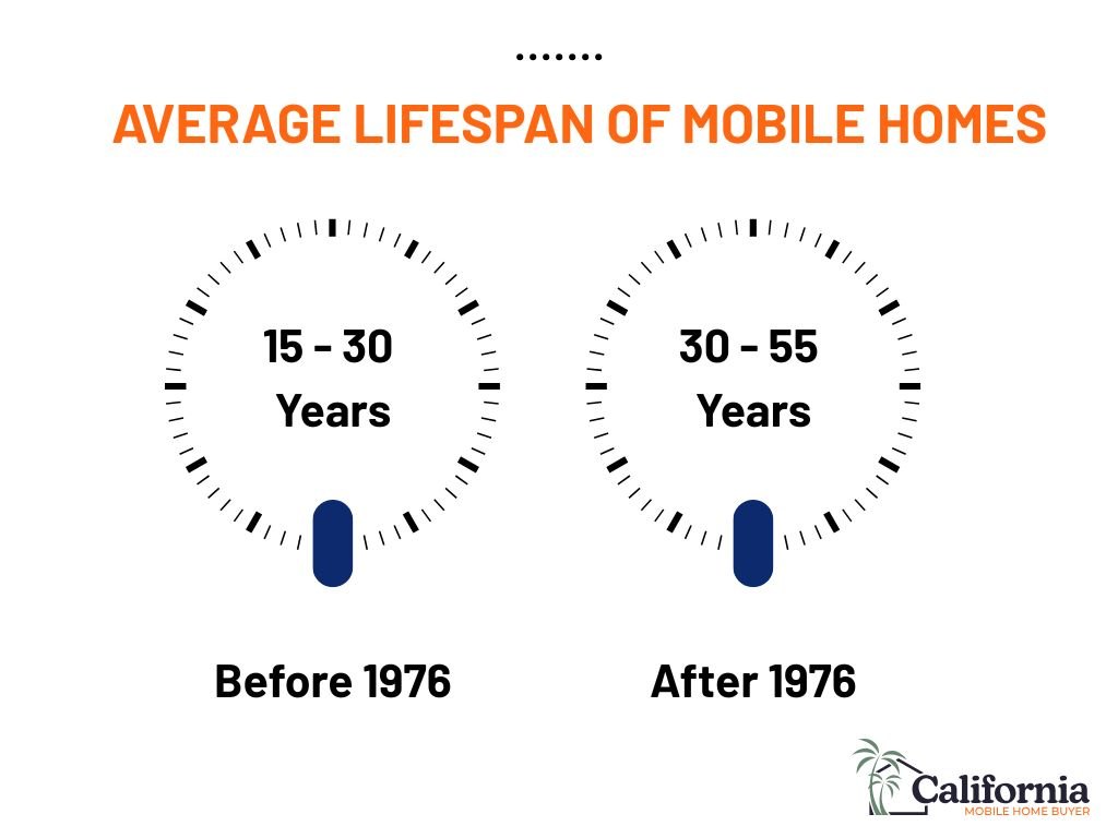 Infographic - Average Lifespan of Mobile Homes