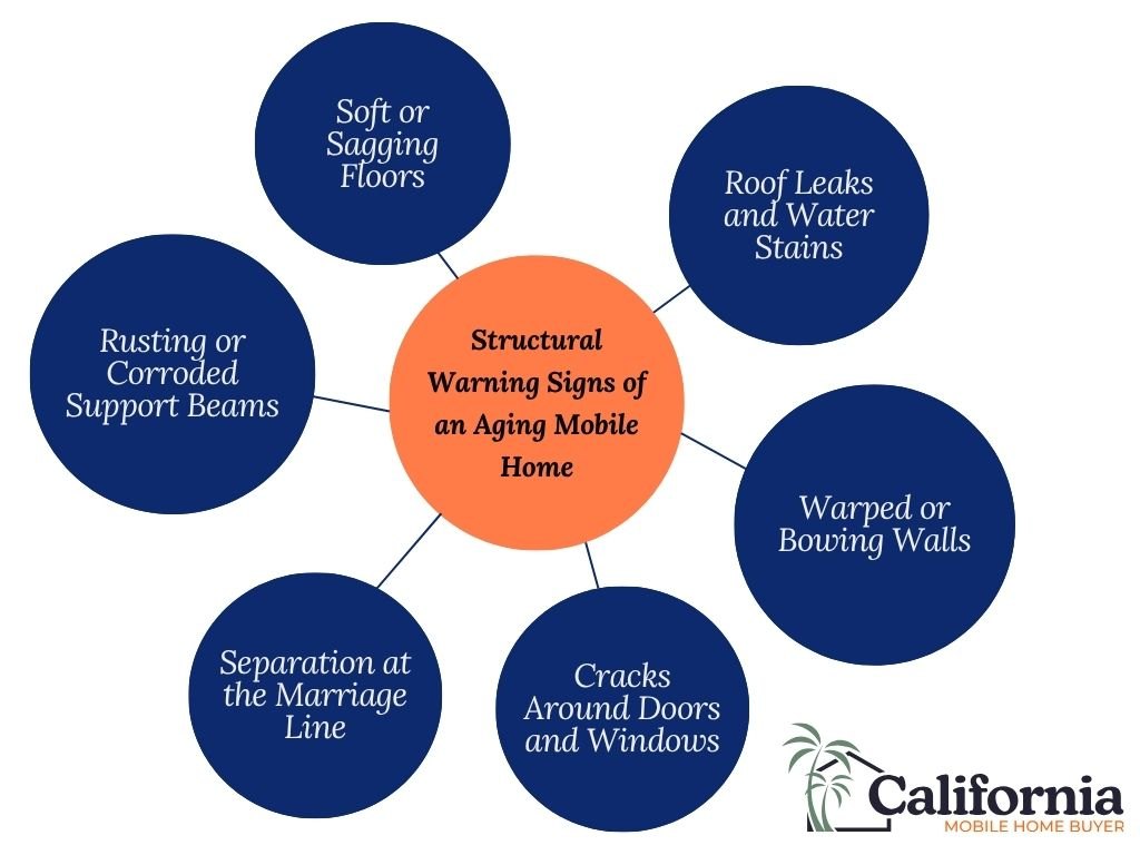Infographic - Structural Warning Signs of an Aging Mobile Home