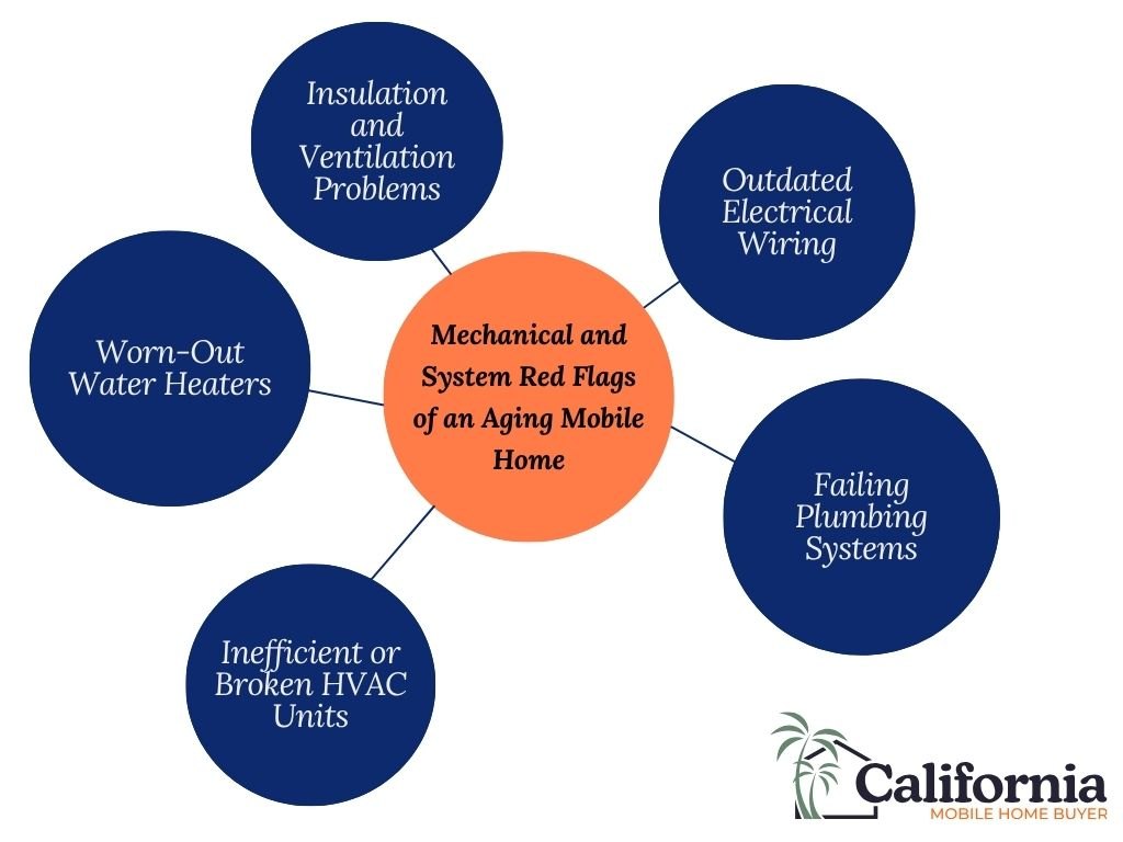 Infographic - Mechanical and System Red Flags of an Aging Mobile Home