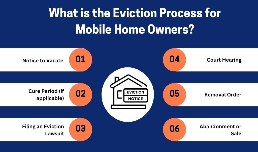Infographic - What is the Eviction Process for Mobile Home Owners?