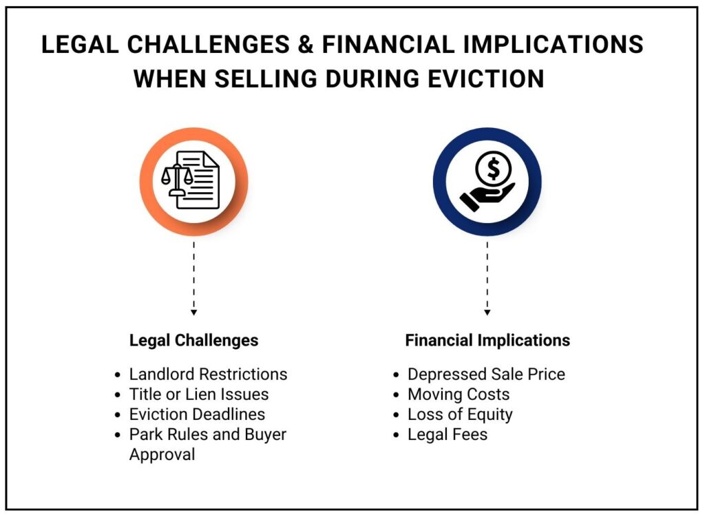 Infographic -  Legal Challenges & Financial Implications When Selling During Eviction