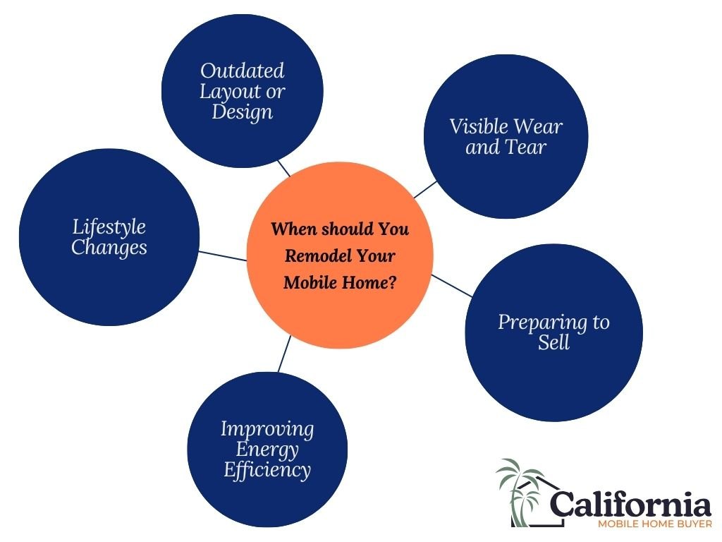 Infographic - When should You Remodel Your Mobile Home