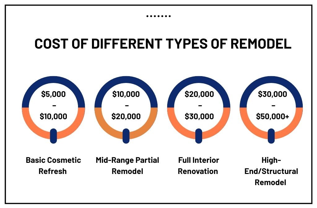 Infographic - Cost of Different types of Remodel