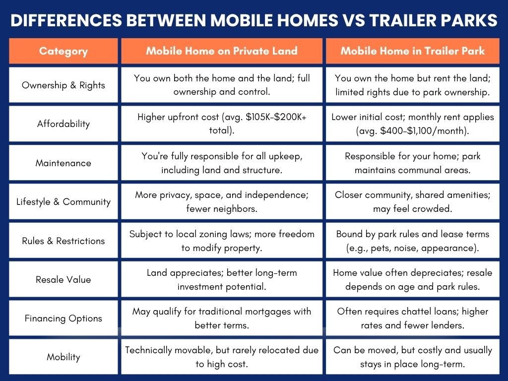 Infographic - Differences between mobile homes vs trailer parks