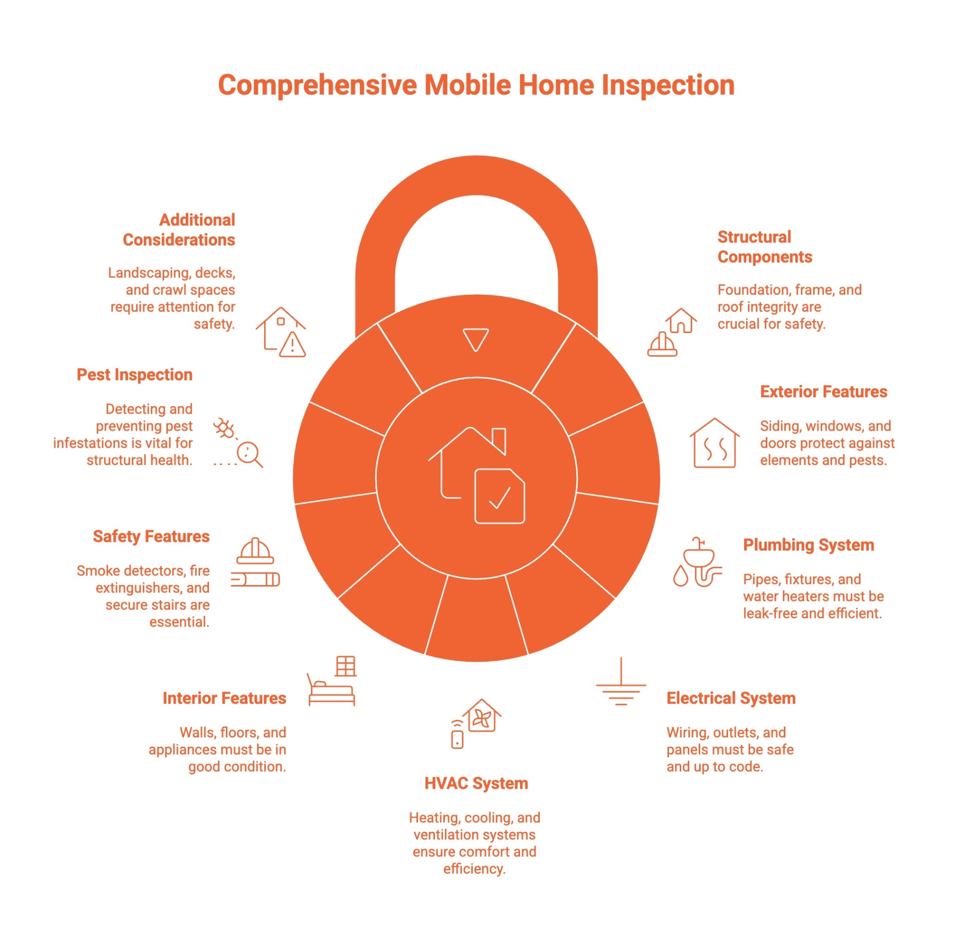 Infographic of What Should Be Included in a Mobile Home Inspection Checklist