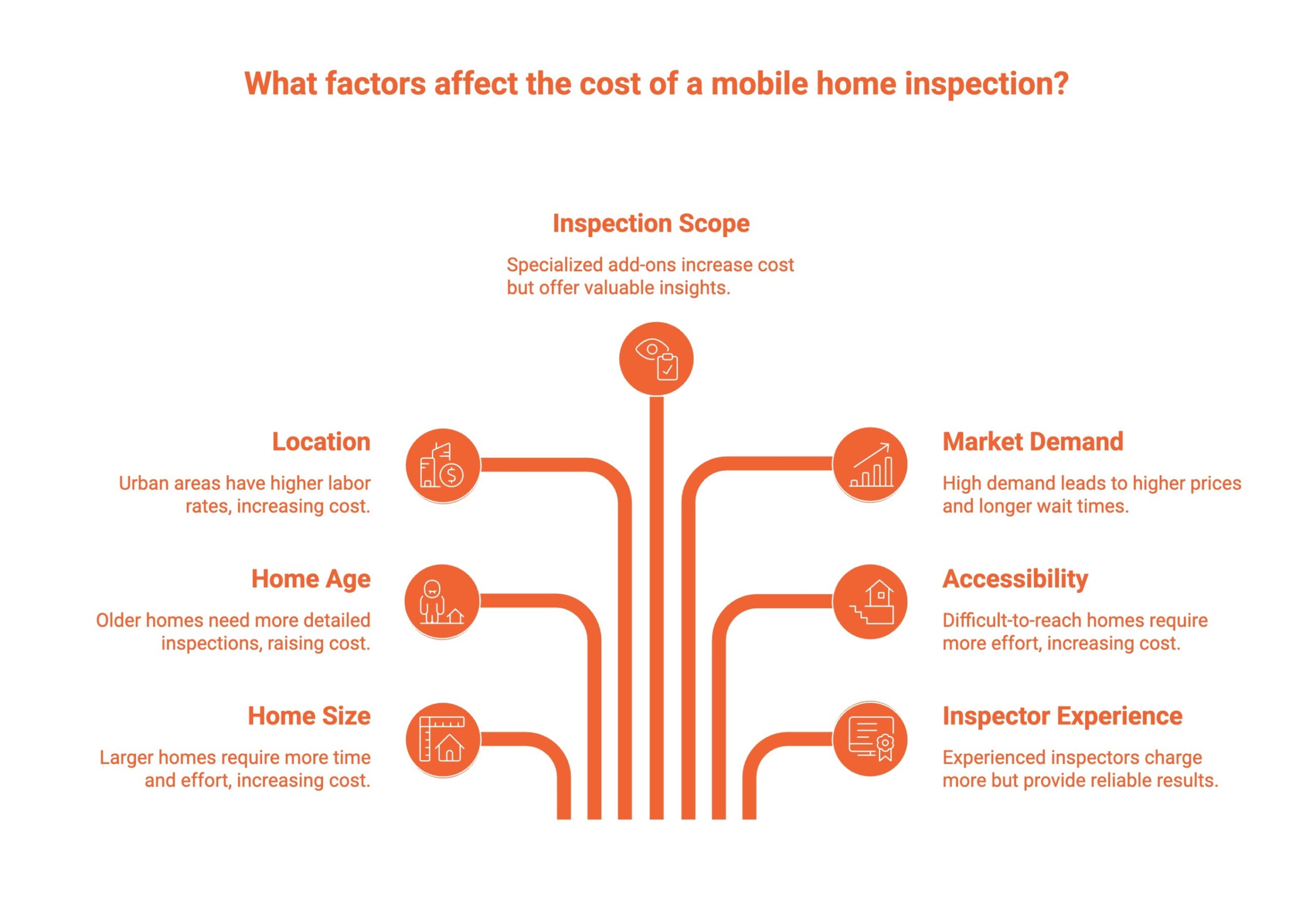 Infographic of What Factors Affect the Cost of a Mobile Home Inspection