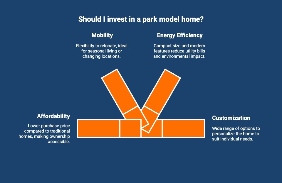 Infographic of advantages of a park model home