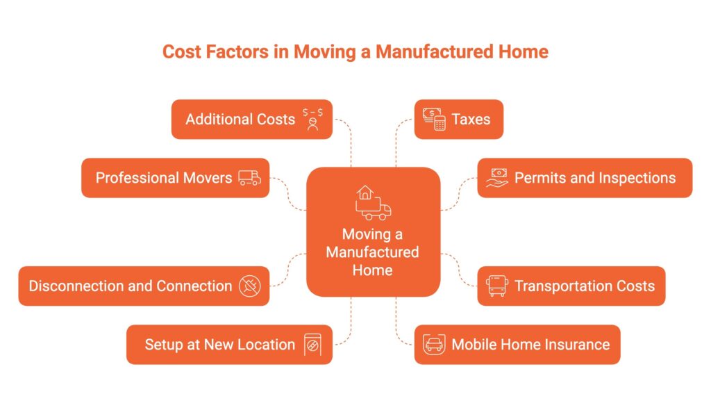 Infographic of How Much Does It Cost to Move a Manufactured Home